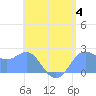 Apra Harbor tide chart for Sunday, June 4, 2023