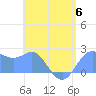 Apra Harbor tide chart for Tuesday, June 6, 2023