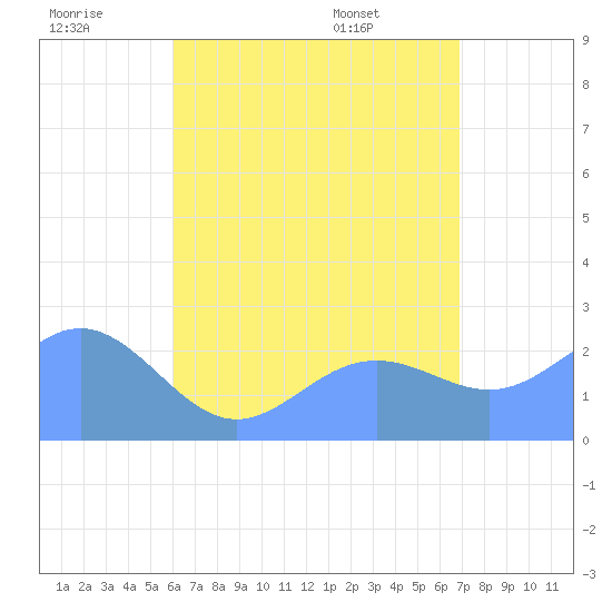 Apra Harbor tide chart for Tuesday, July 11, 2023