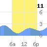 Apra Harbor tide chart for Tuesday, July 11, 2023