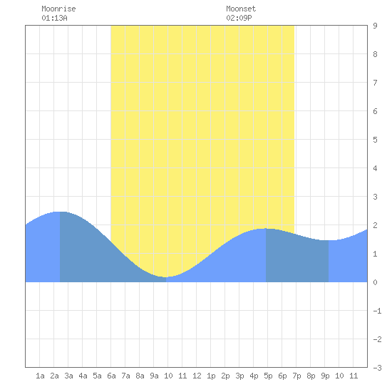 Apra Harbor tide chart for Wednesday, July 12, 2023