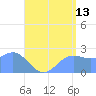 Apra Harbor tide chart for Thursday, July 13, 2023