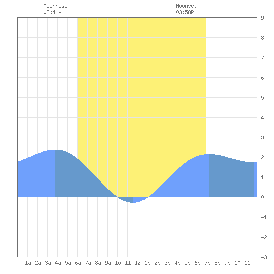 Apra Harbor tide chart for Friday, July 14, 2023