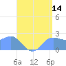 Apra Harbor tide chart for Friday, July 14, 2023