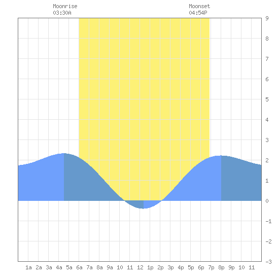 Apra Harbor tide chart for Saturday, July 15, 2023