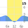 Apra Harbor tide chart for Saturday, July 15, 2023