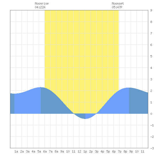 Apra Harbor tide chart for Sunday, July 16, 2023