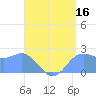 Apra Harbor tide chart for Sunday, July 16, 2023