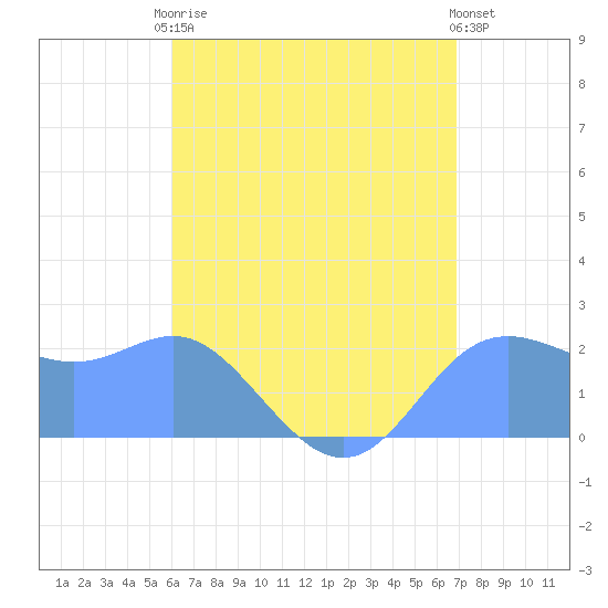 Apra Harbor tide chart for Monday, July 17, 2023