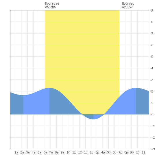 Apra Harbor tide chart for Tuesday, July 18, 2023