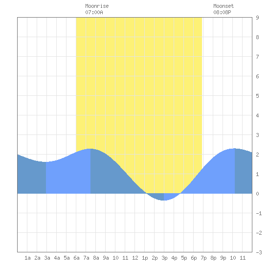 Apra Harbor tide chart for Wednesday, July 19, 2023