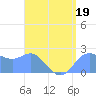 Apra Harbor tide chart for Wednesday, July 19, 2023
