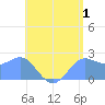 Apra Harbor tide chart for Saturday, July 1, 2023
