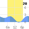 Apra Harbor tide chart for Thursday, July 20, 2023