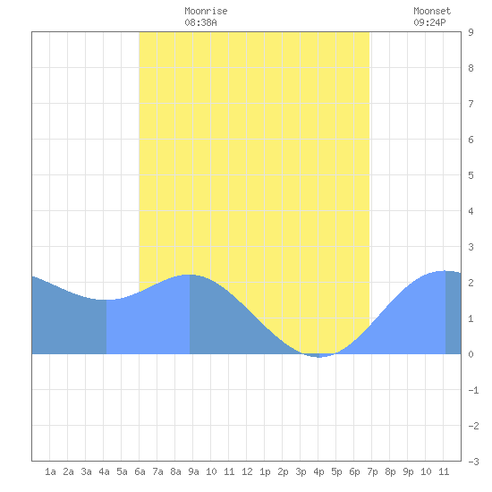 Apra Harbor tide chart for Friday, July 21, 2023