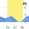 Apra Harbor tide chart for Friday, July 21, 2023