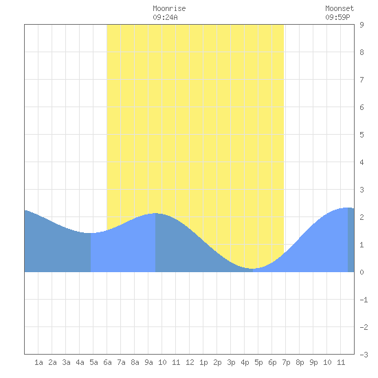 Apra Harbor tide chart for Saturday, July 22, 2023