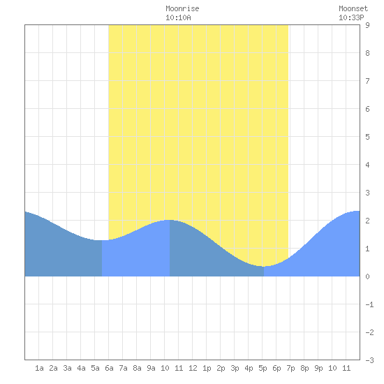 Apra Harbor tide chart for Sunday, July 23, 2023