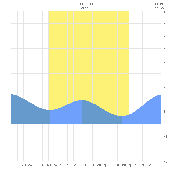 Apra Harbor tide chart for Monday, July 24, 2023