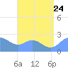 Apra Harbor tide chart for Monday, July 24, 2023