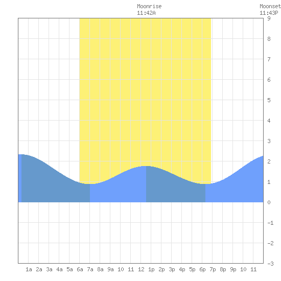 Apra Harbor tide chart for Tuesday, July 25, 2023