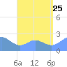 Apra Harbor tide chart for Tuesday, July 25, 2023