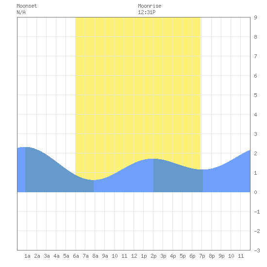 Apra Harbor tide chart for Wednesday, July 26, 2023