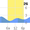 Apra Harbor tide chart for Wednesday, July 26, 2023