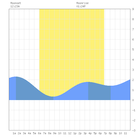 Apra Harbor tide chart for Thursday, July 27, 2023