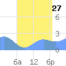 Apra Harbor tide chart for Thursday, July 27, 2023