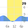 Apra Harbor tide chart for Saturday, July 29, 2023