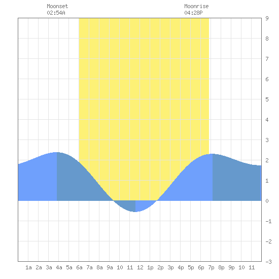 Apra Harbor tide chart for Sunday, July 30, 2023