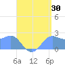 Apra Harbor tide chart for Sunday, July 30, 2023