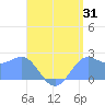 Apra Harbor tide chart for Monday, July 31, 2023