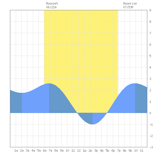Apra Harbor tide chart for Tuesday, July 4, 2023
