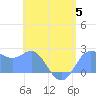 Apra Harbor tide chart for Wednesday, July 5, 2023