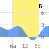 Apra Harbor tide chart for Thursday, July 6, 2023