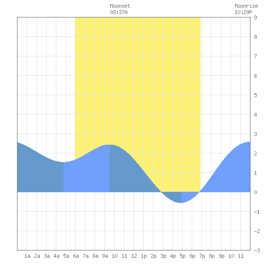 Apra Harbor tide chart for Friday, July 7, 2023