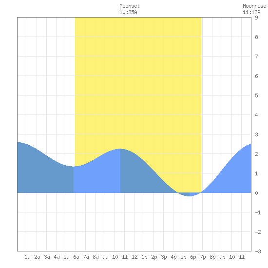 Apra Harbor tide chart for Saturday, July 8, 2023