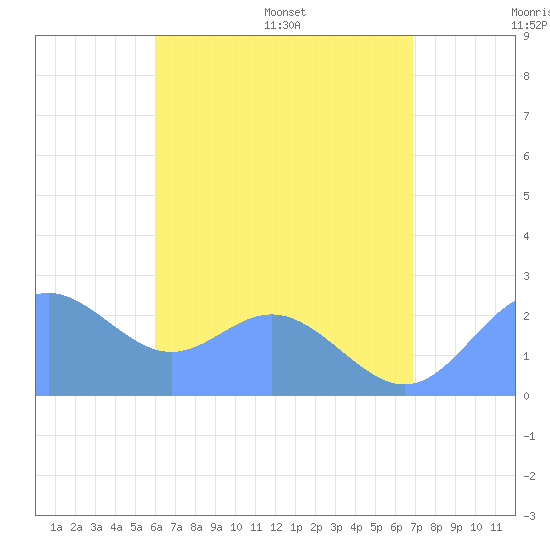 Apra Harbor tide chart for Sunday, July 9, 2023