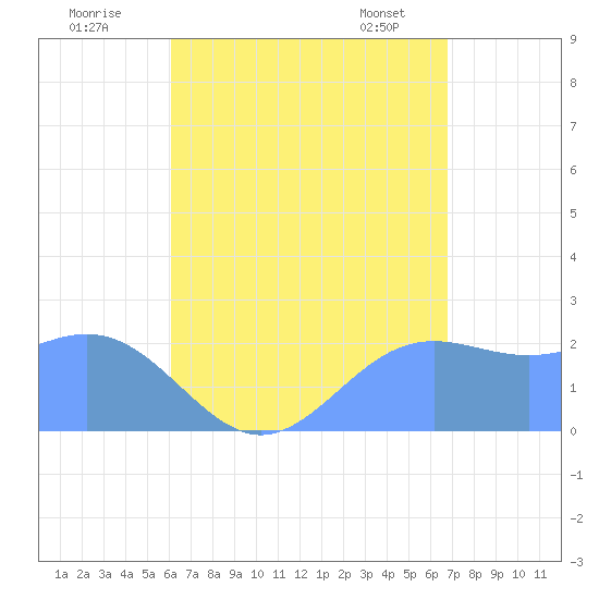 Apra Harbor tide chart for Friday, August 11, 2023