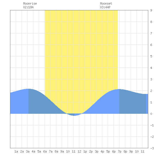 Apra Harbor tide chart for Saturday, August 12, 2023