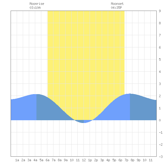 Apra Harbor tide chart for Sunday, August 13, 2023