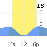 Apra Harbor tide chart for Sunday, August 13, 2023