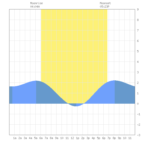 Apra Harbor tide chart for Monday, August 14, 2023