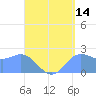 Apra Harbor tide chart for Monday, August 14, 2023