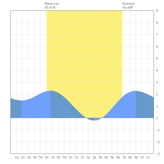 Apra Harbor tide chart for Wednesday, August 16, 2023