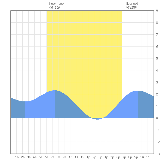 Apra Harbor tide chart for Thursday, August 17, 2023