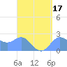 Apra Harbor tide chart for Thursday, August 17, 2023