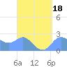 Apra Harbor tide chart for Friday, August 18, 2023